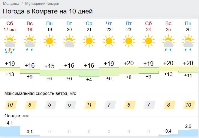 Погода в Новошахтинске на 3. Прогноз на 10 дней Астрахань. Прогноз погоды в Новошахтинске. Погода в Новошахтинске на 7 дней.