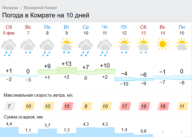 Точная погода волковыске. Прогноз погоды в Снежном на 10 дней. Погода в Комрате. Погода в Снежном на месяц. Погода в Комрате на 10.